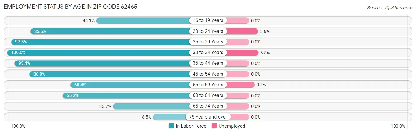 Employment Status by Age in Zip Code 62465