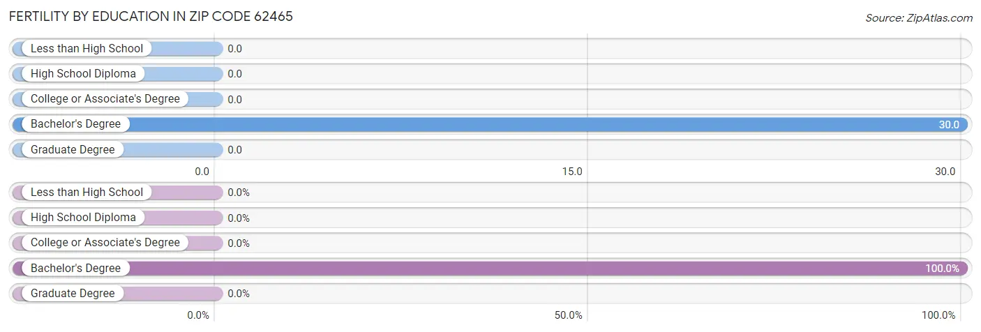 Female Fertility by Education Attainment in Zip Code 62465