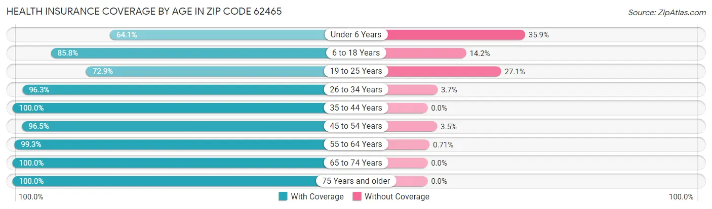 Health Insurance Coverage by Age in Zip Code 62465