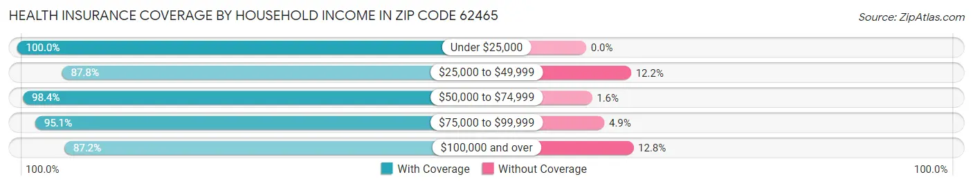 Health Insurance Coverage by Household Income in Zip Code 62465