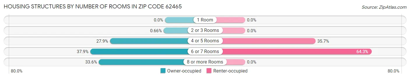 Housing Structures by Number of Rooms in Zip Code 62465