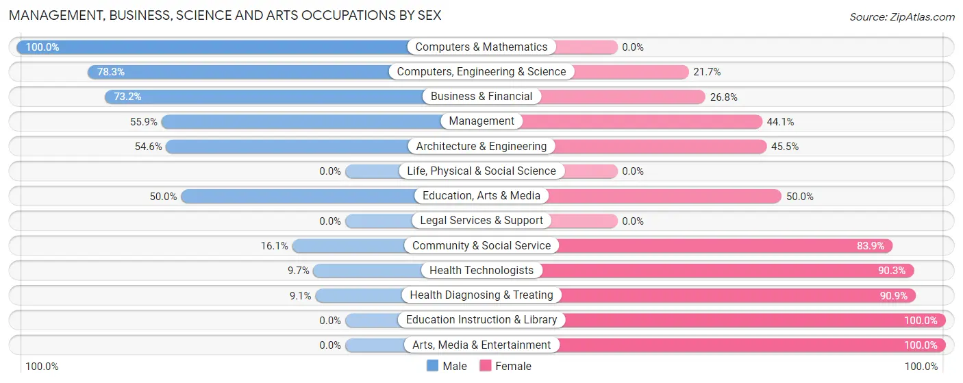 Management, Business, Science and Arts Occupations by Sex in Zip Code 62465