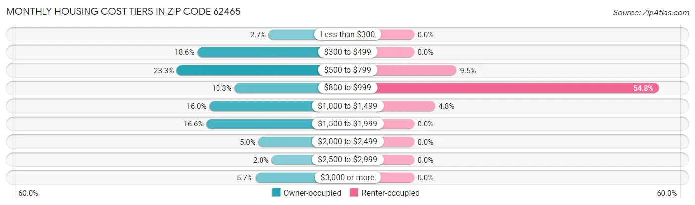 Monthly Housing Cost Tiers in Zip Code 62465