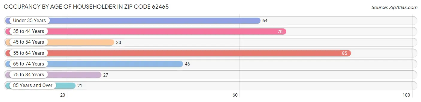 Occupancy by Age of Householder in Zip Code 62465