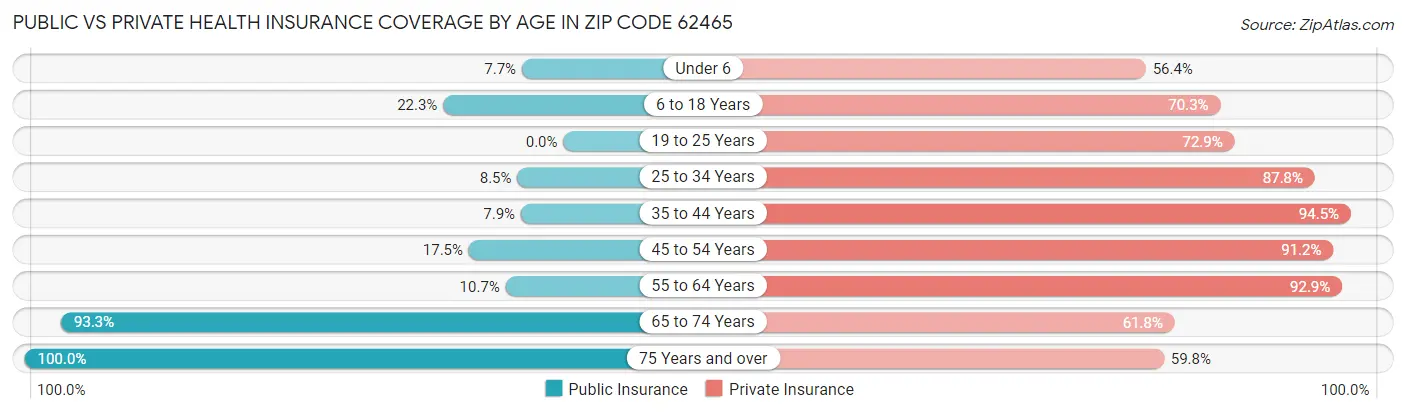Public vs Private Health Insurance Coverage by Age in Zip Code 62465