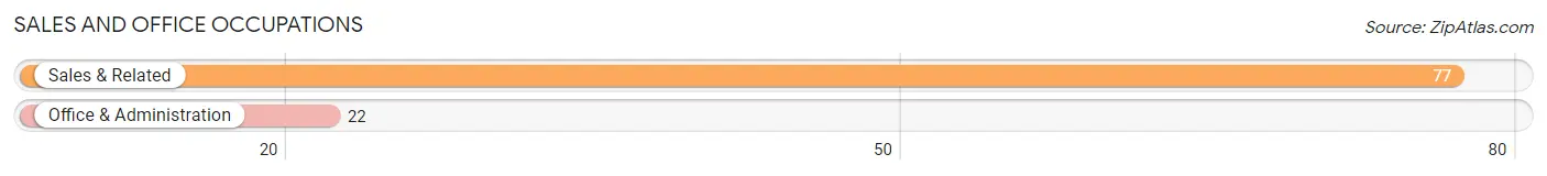 Sales and Office Occupations in Zip Code 62465
