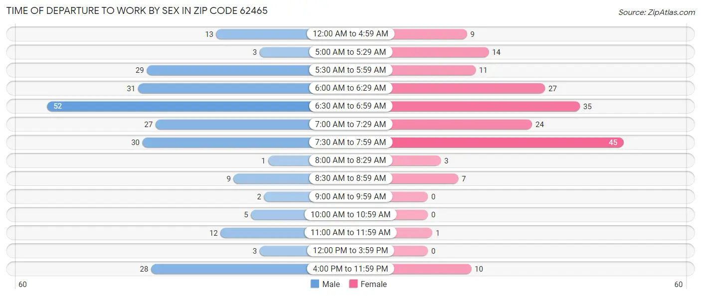 Time of Departure to Work by Sex in Zip Code 62465