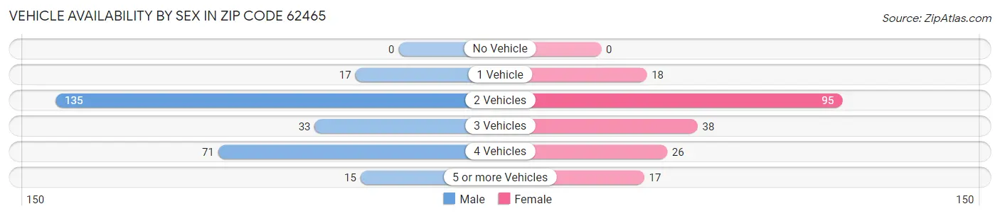 Vehicle Availability by Sex in Zip Code 62465