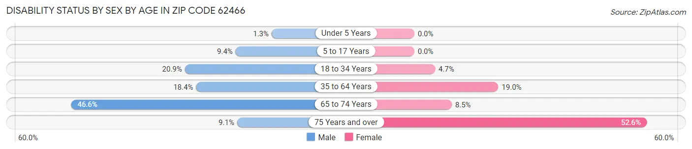 Disability Status by Sex by Age in Zip Code 62466