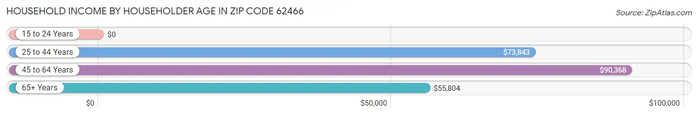 Household Income by Householder Age in Zip Code 62466