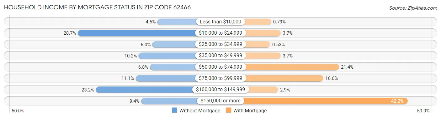 Household Income by Mortgage Status in Zip Code 62466