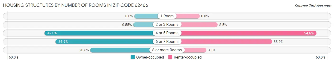 Housing Structures by Number of Rooms in Zip Code 62466