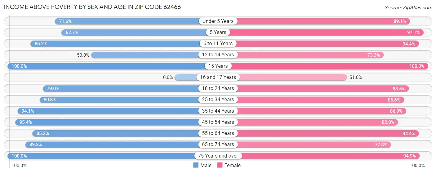 Income Above Poverty by Sex and Age in Zip Code 62466