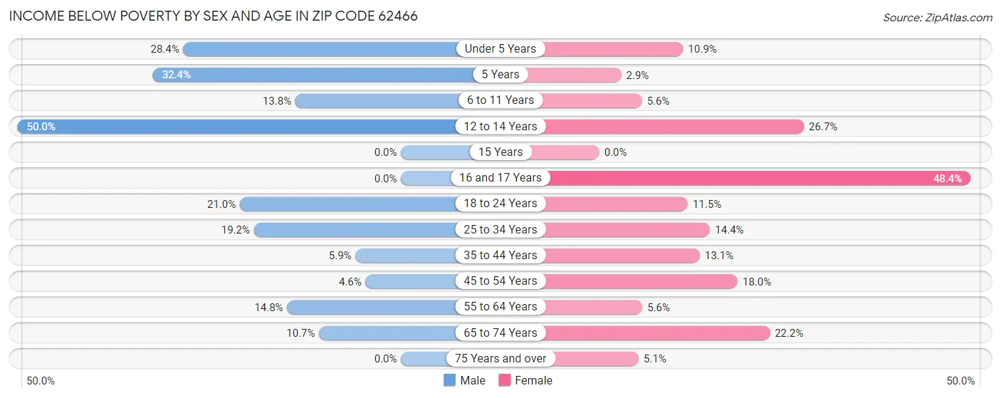 Income Below Poverty by Sex and Age in Zip Code 62466