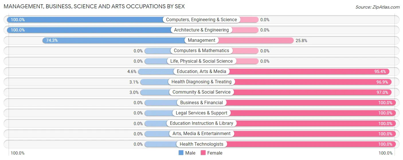 Management, Business, Science and Arts Occupations by Sex in Zip Code 62466