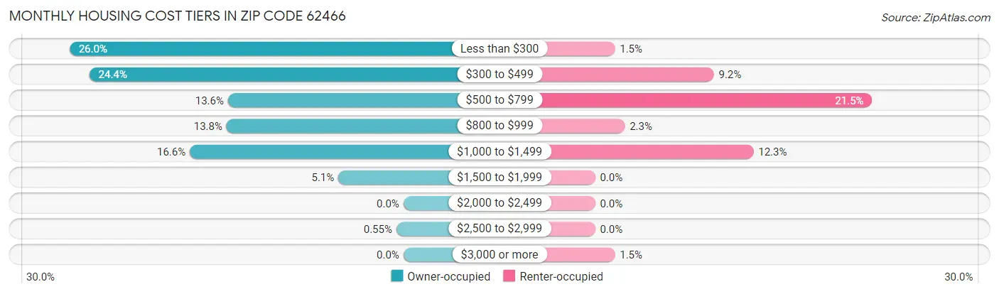 Monthly Housing Cost Tiers in Zip Code 62466