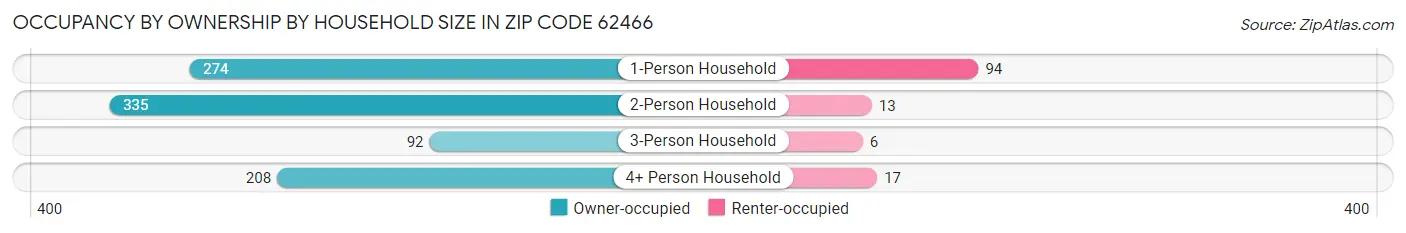 Occupancy by Ownership by Household Size in Zip Code 62466