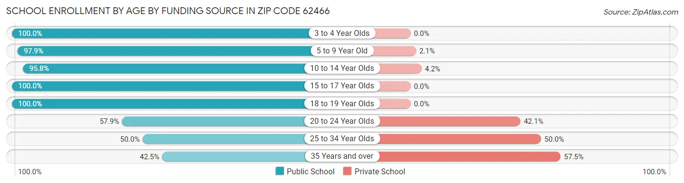 School Enrollment by Age by Funding Source in Zip Code 62466