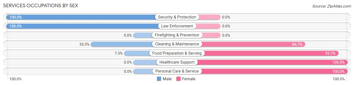 Services Occupations by Sex in Zip Code 62466