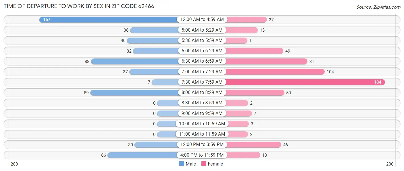 Time of Departure to Work by Sex in Zip Code 62466