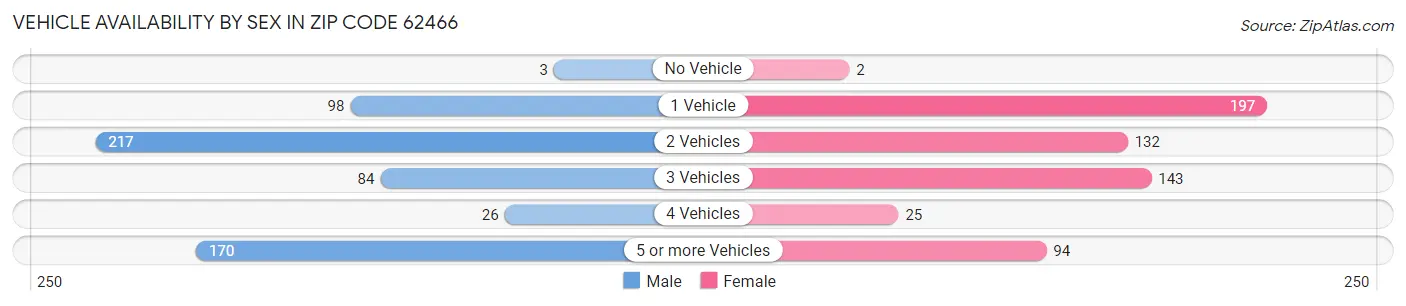 Vehicle Availability by Sex in Zip Code 62466