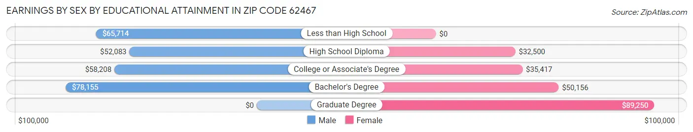 Earnings by Sex by Educational Attainment in Zip Code 62467