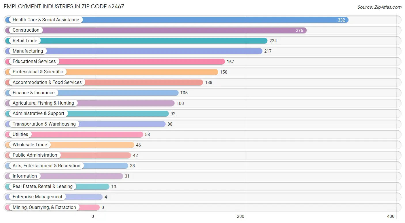Employment Industries in Zip Code 62467