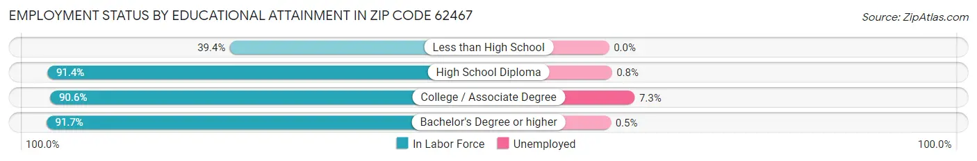 Employment Status by Educational Attainment in Zip Code 62467