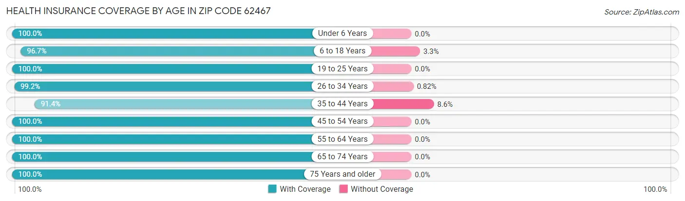 Health Insurance Coverage by Age in Zip Code 62467