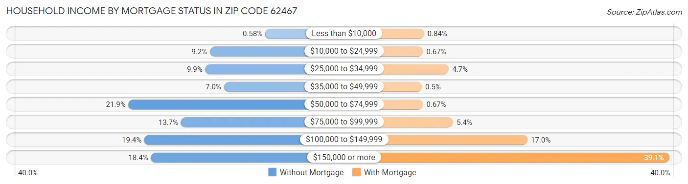 Household Income by Mortgage Status in Zip Code 62467