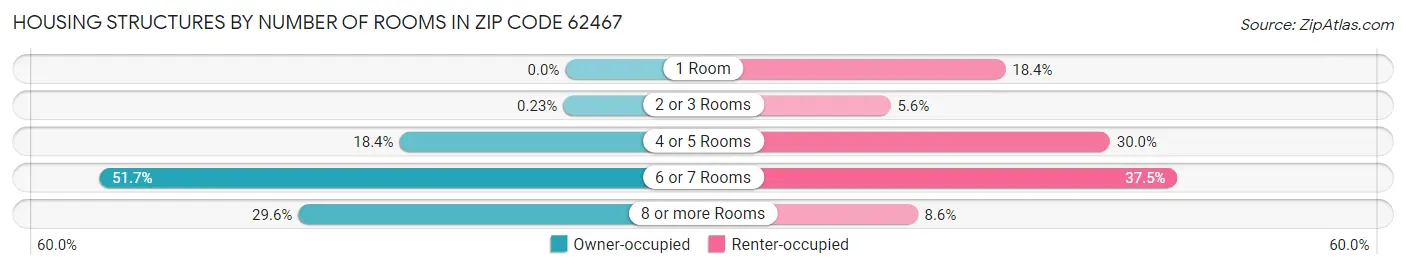 Housing Structures by Number of Rooms in Zip Code 62467