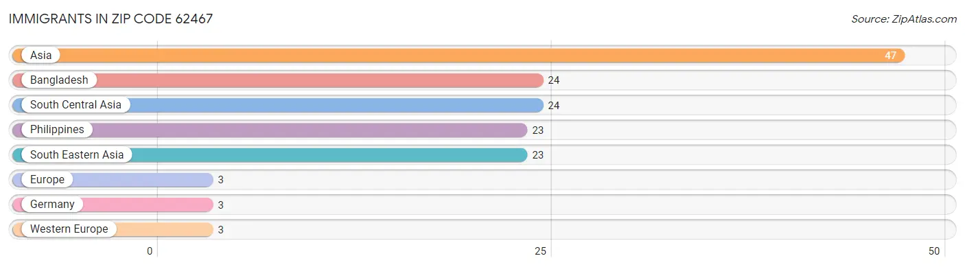 Immigrants in Zip Code 62467