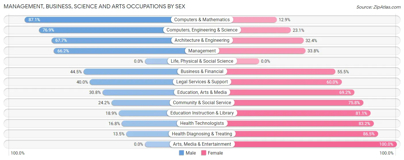 Management, Business, Science and Arts Occupations by Sex in Zip Code 62467