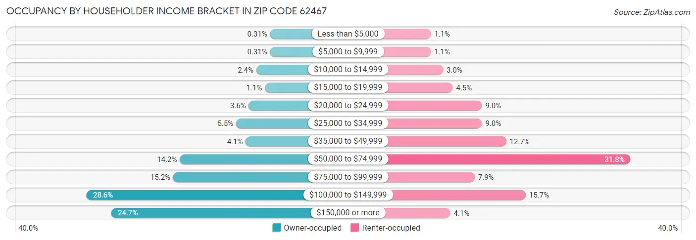 Occupancy by Householder Income Bracket in Zip Code 62467