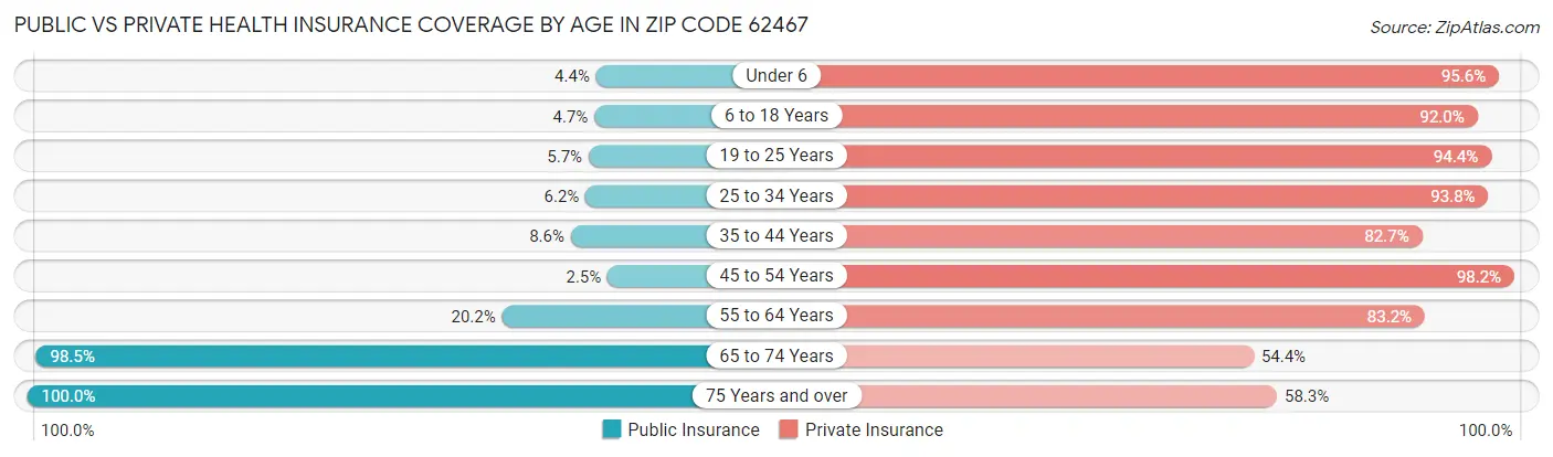 Public vs Private Health Insurance Coverage by Age in Zip Code 62467