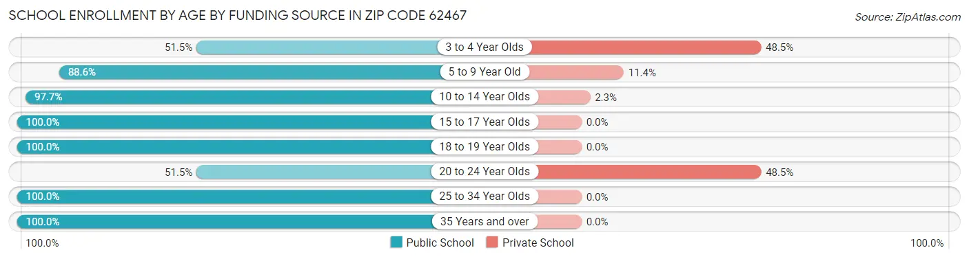 School Enrollment by Age by Funding Source in Zip Code 62467