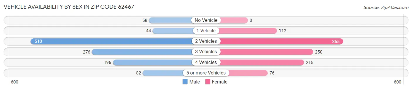 Vehicle Availability by Sex in Zip Code 62467