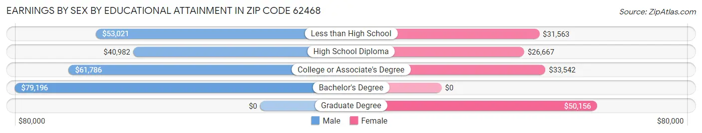 Earnings by Sex by Educational Attainment in Zip Code 62468