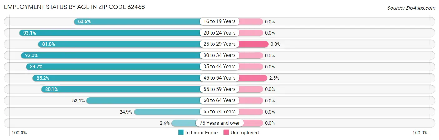Employment Status by Age in Zip Code 62468