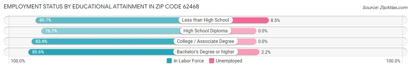 Employment Status by Educational Attainment in Zip Code 62468
