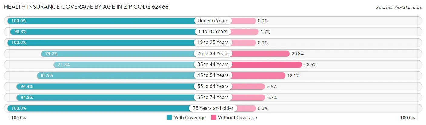 Health Insurance Coverage by Age in Zip Code 62468