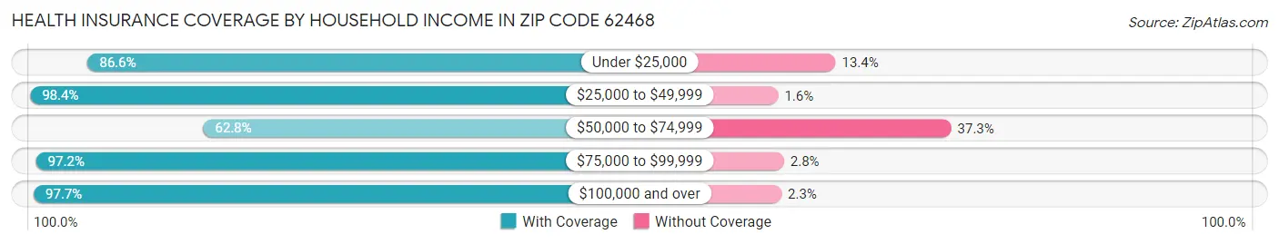 Health Insurance Coverage by Household Income in Zip Code 62468