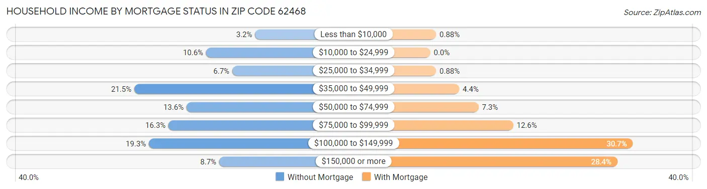 Household Income by Mortgage Status in Zip Code 62468