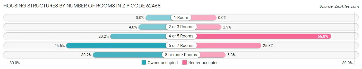 Housing Structures by Number of Rooms in Zip Code 62468