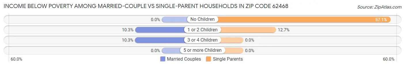 Income Below Poverty Among Married-Couple vs Single-Parent Households in Zip Code 62468