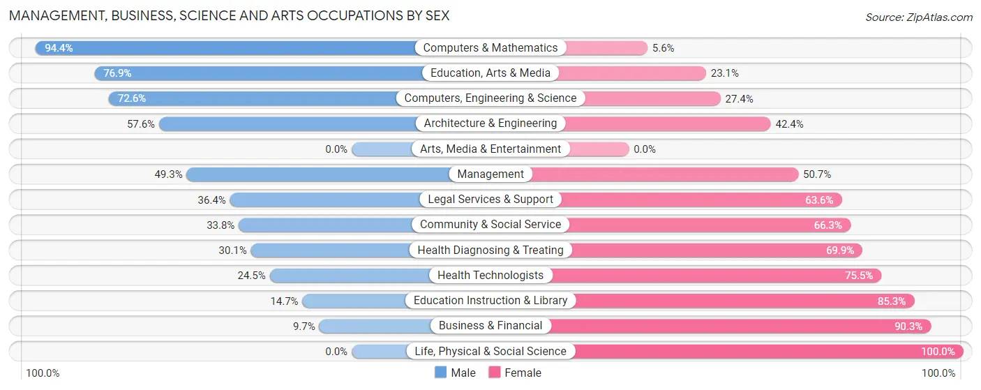Management, Business, Science and Arts Occupations by Sex in Zip Code 62468