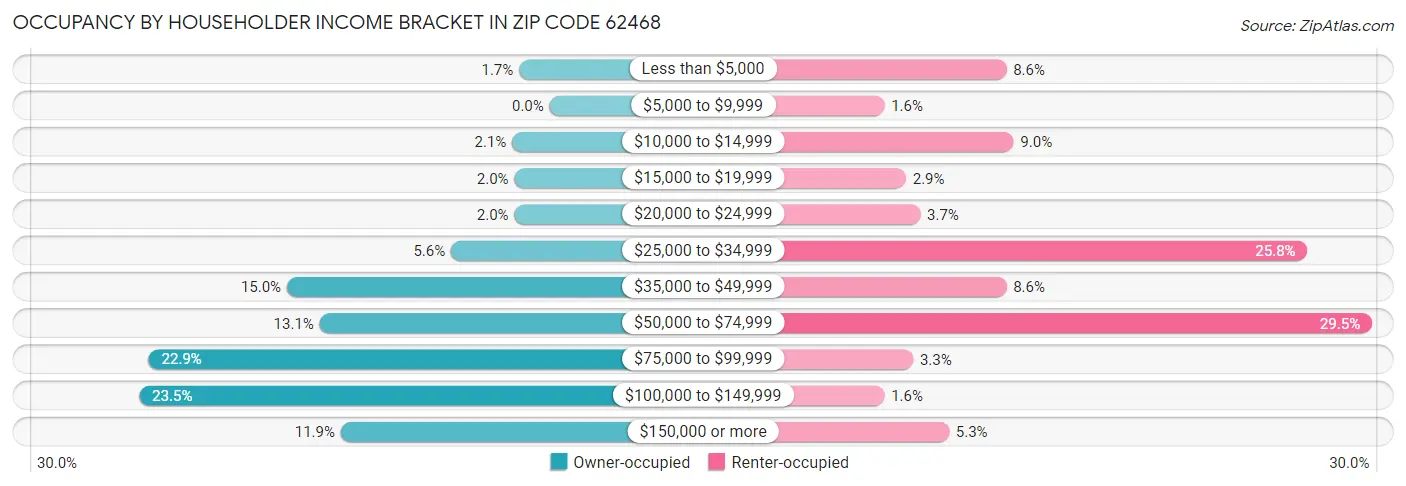 Occupancy by Householder Income Bracket in Zip Code 62468
