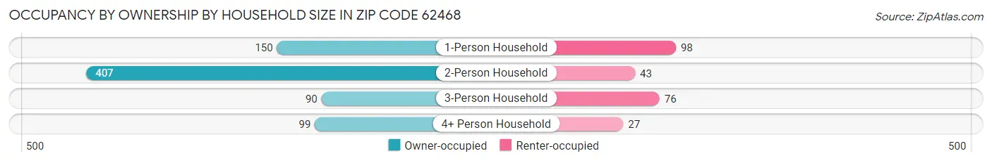 Occupancy by Ownership by Household Size in Zip Code 62468