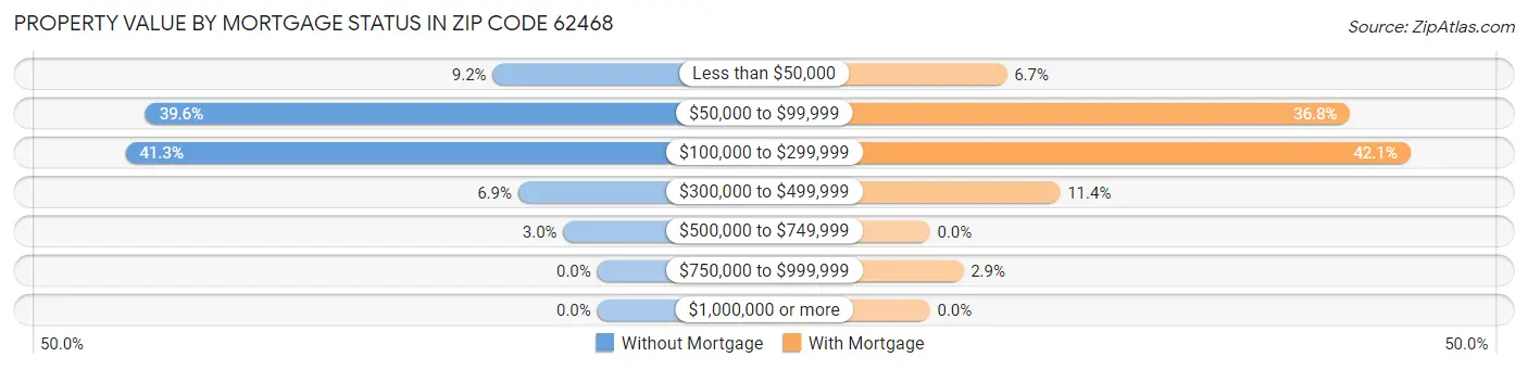 Property Value by Mortgage Status in Zip Code 62468