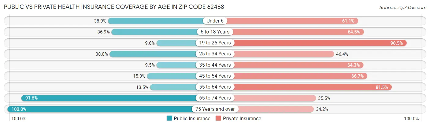 Public vs Private Health Insurance Coverage by Age in Zip Code 62468